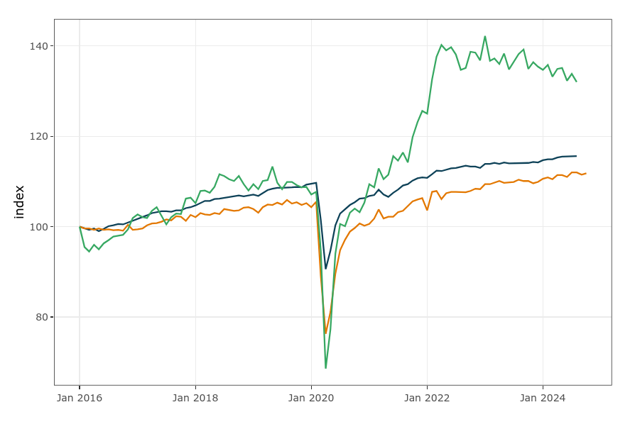 /brief/img/Screenshot 2024-11-14 at 09-14-00 Canadian Economic Tracker.png